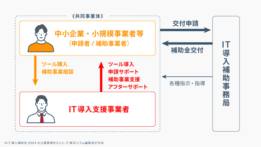 IT導入補助金申請の基本的な流れ