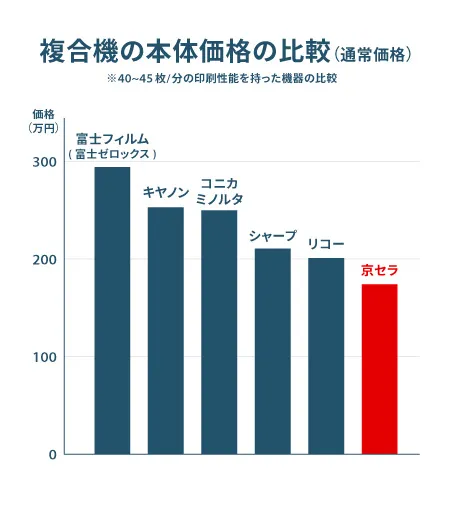 複合機の本体価格の比較（通常価格）