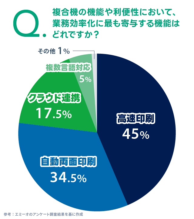 複合機の機能や利便性において、業務効率化に最も寄与する機能はどれですか？