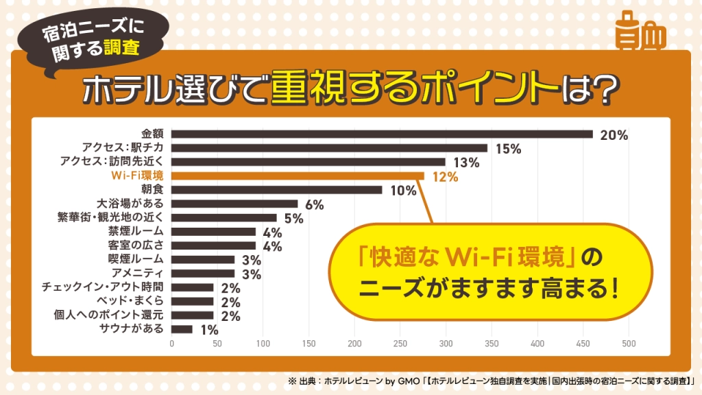 国内出張時の宿泊ニーズに関する調査