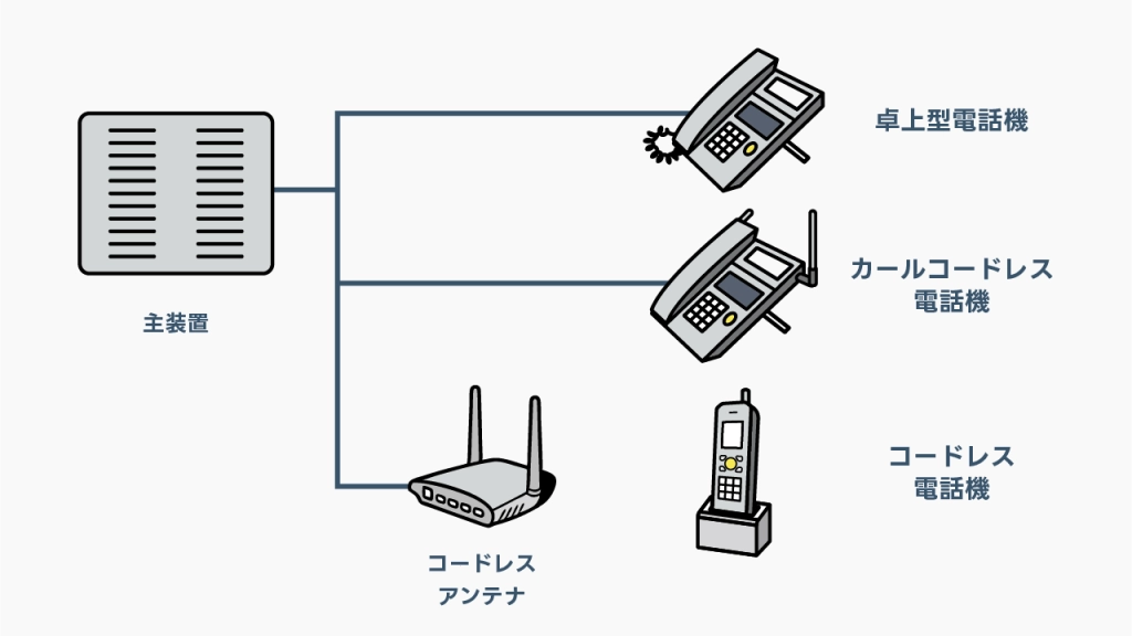 ビジネスフォンの子機とは？