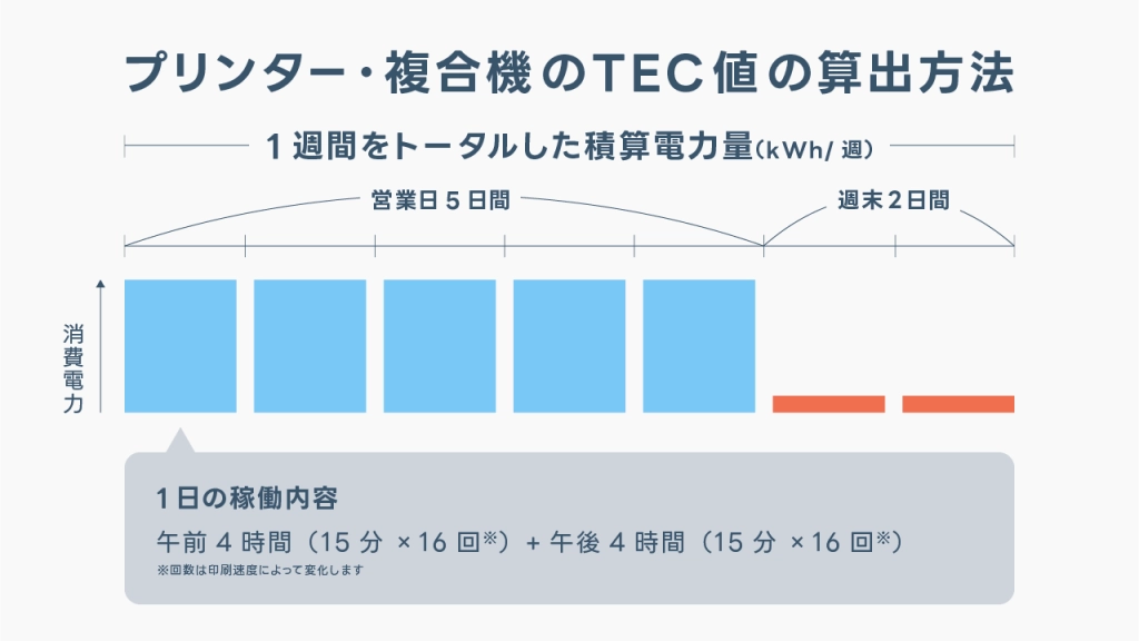 複合機・コピー機のTEC値とは？