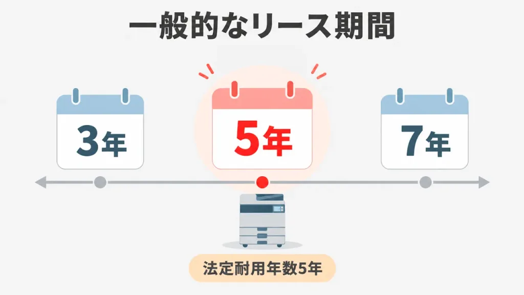 複合機・コピー機のリース期間は一般的に3〜7年