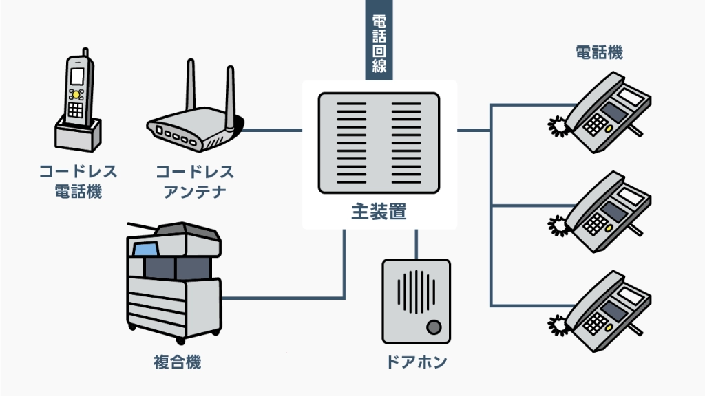 ビジネスフォンの構成