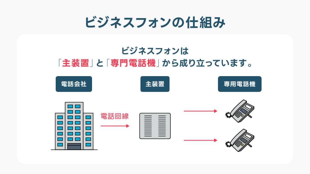ビジネスフォンは「主装置」と「専用電話機」で成り立っている