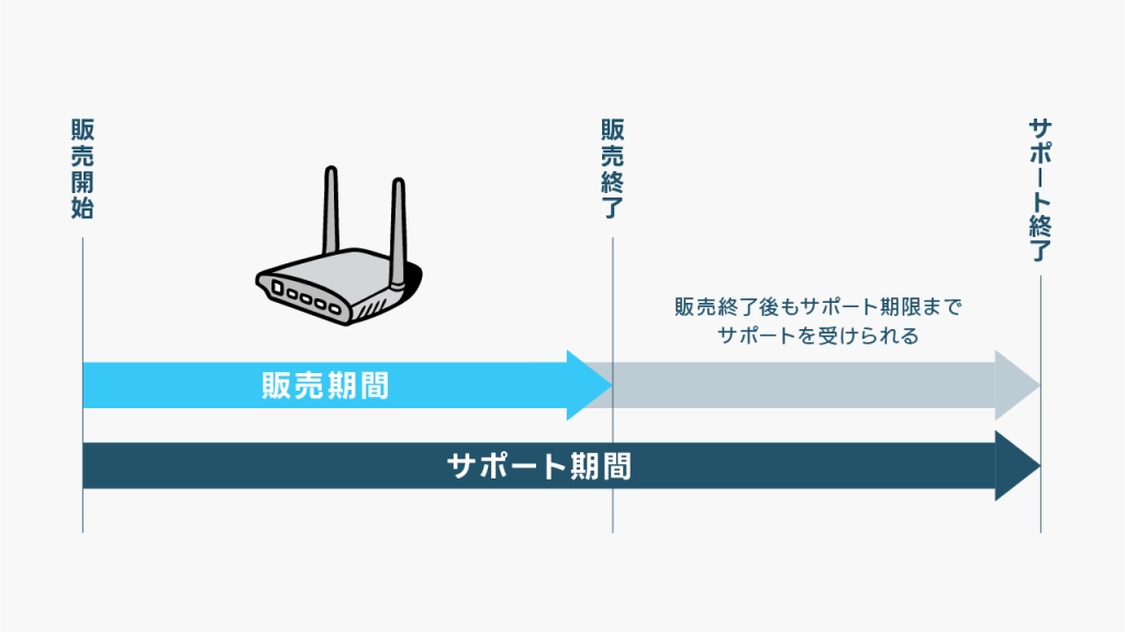 Wi-Fiルーターのサポート期間とは？