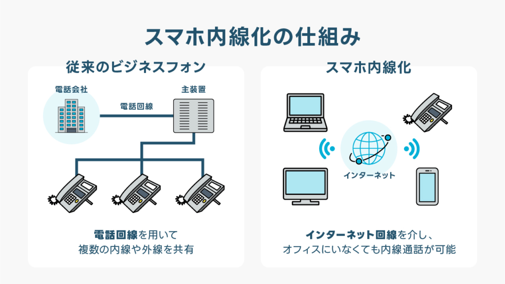 スマホの内線化とは？ビジネスフォンとの違い