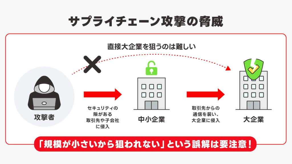 サプライチェーン攻撃の脅威