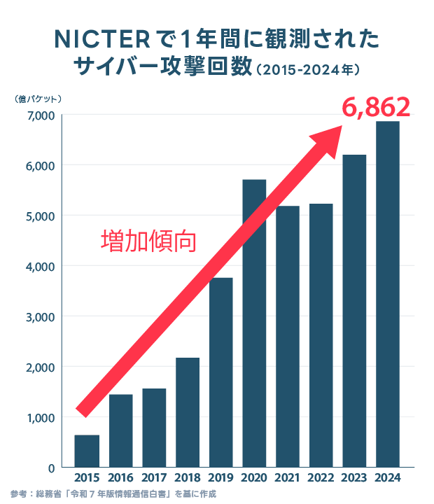 NICTERで1年間に観測されたサイバー攻撃回数（2015-2024年）