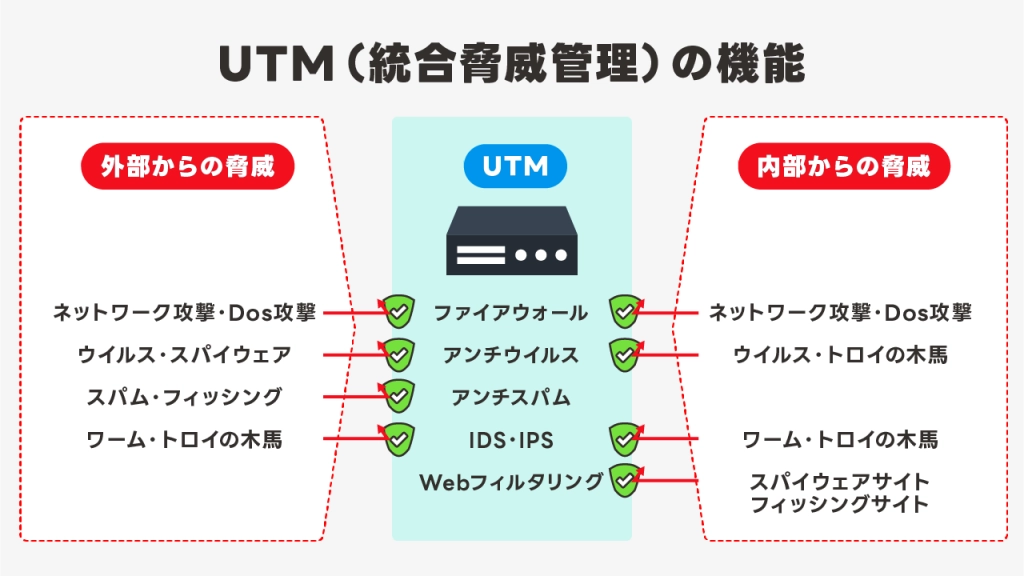 UTM（統合脅威管理）の機能