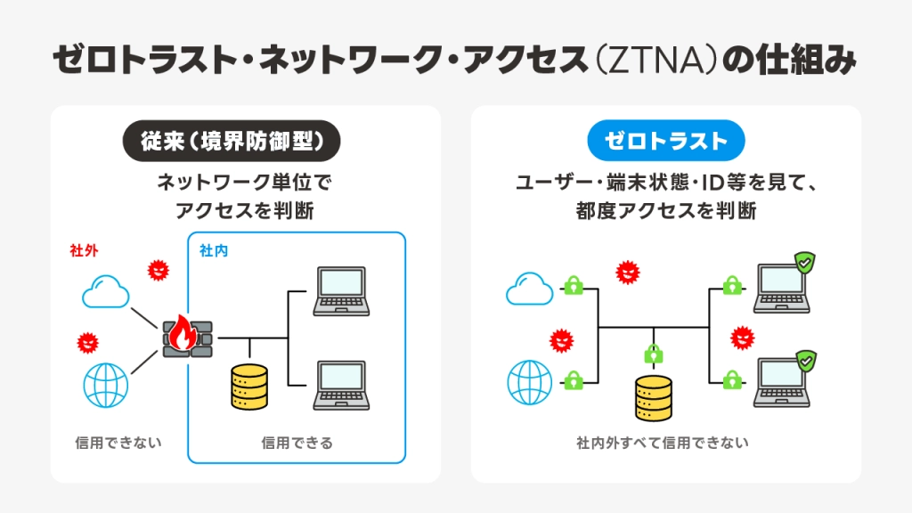 ゼロトラスト・ネットワーク・アクセス（ZTNA）の仕組み