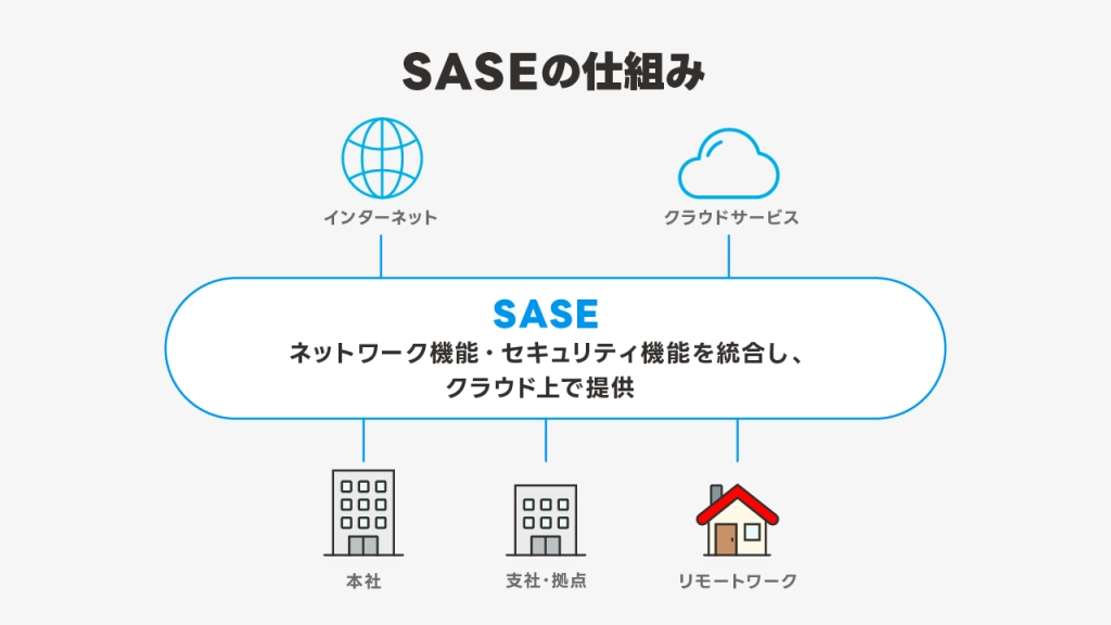 SASEの仕組み