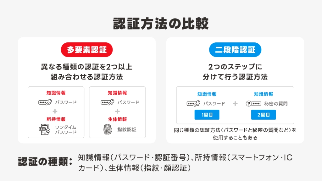 パスワードの複雑化と多要素認証（MFA）の導入