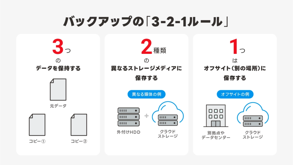 「3-2-1ルール」に基づく確実なデータバックアップ