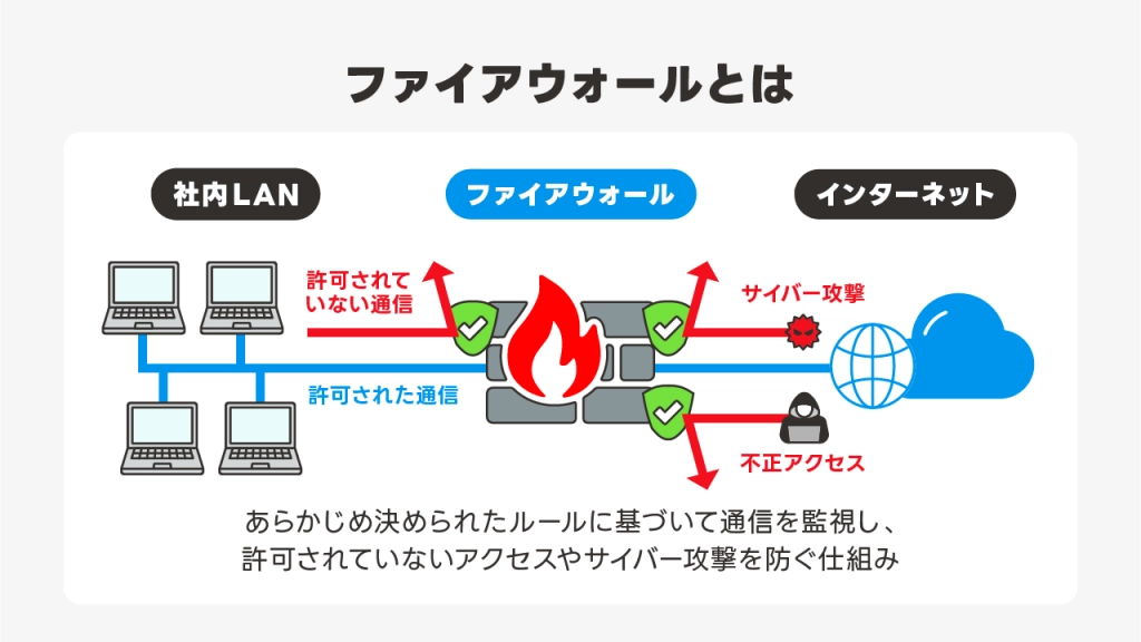 ファイアウォールとは