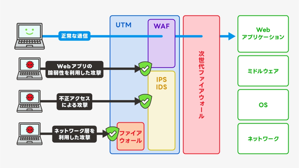 UTMと次世代ファイアウォール(NGFW)とWAFの守備範囲の違い