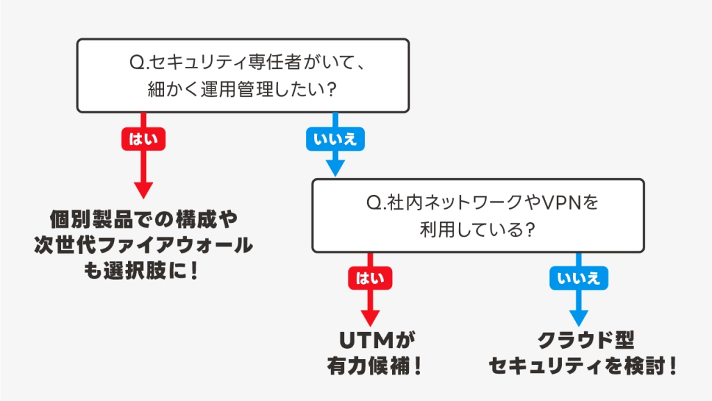 自社にUTMは合う?簡単チェック