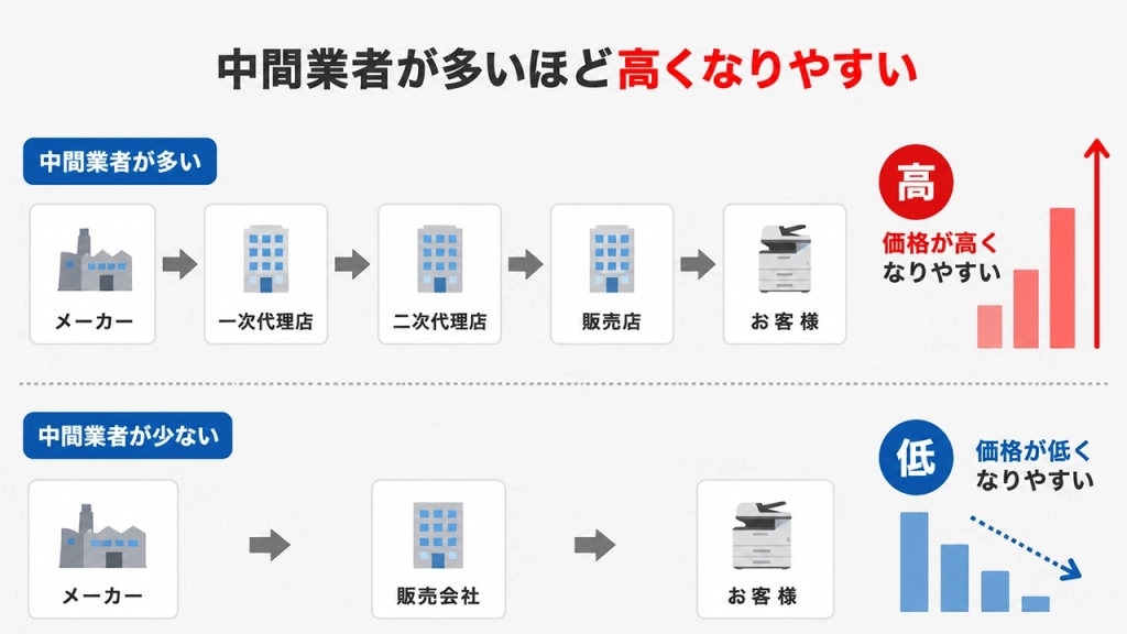 中間業者が多いほど高くなりやすい