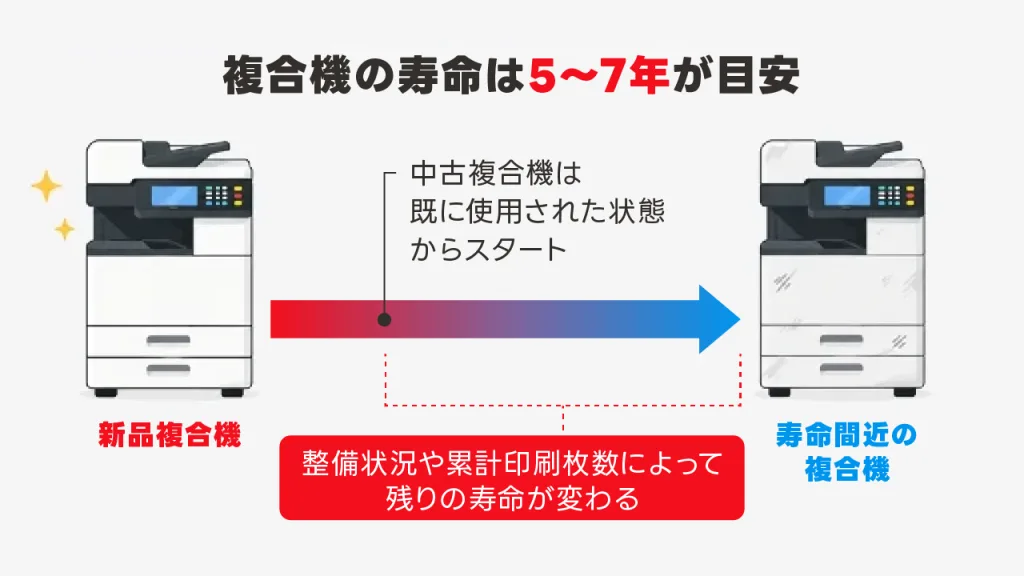 故障リスクが新品より相対的に高い