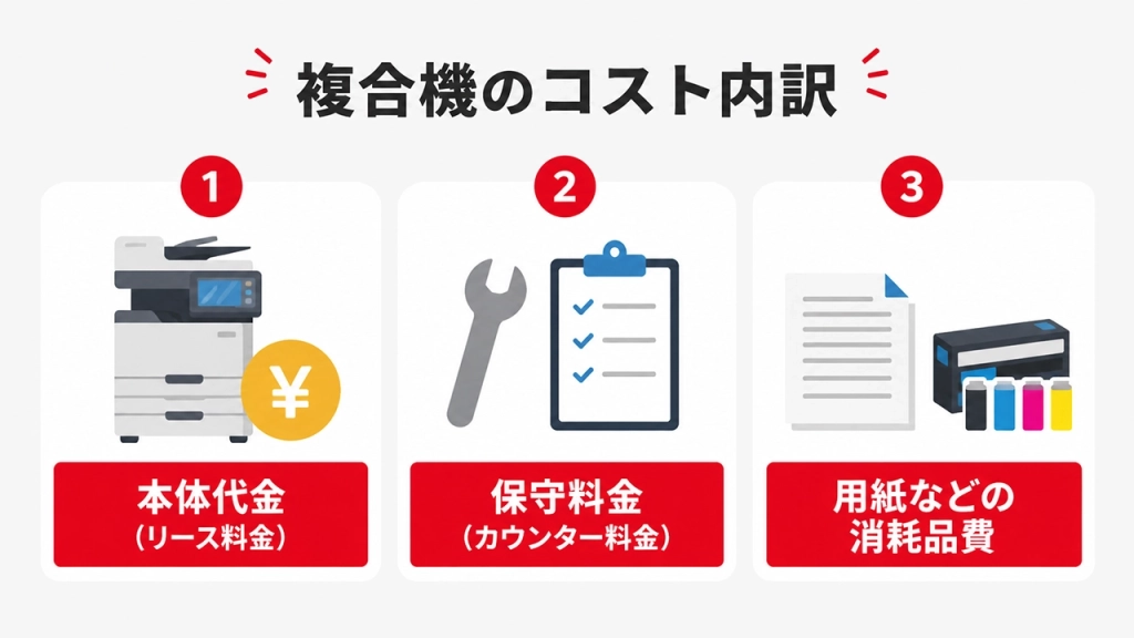 複合機のコストとは？費用の内訳