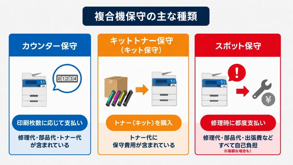 複合機保守の主な種類