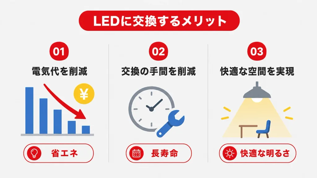 LED照明器具へ交換する3つのメリット