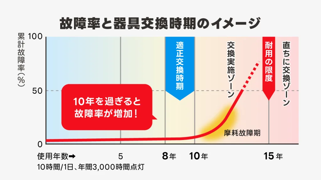 故障率と器具交換時期のイメージ