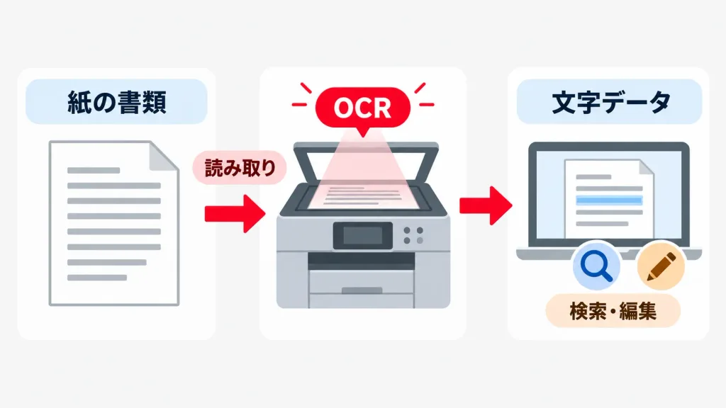 複合機のOCR機能とは？紙の文字をデータ化できる仕組み